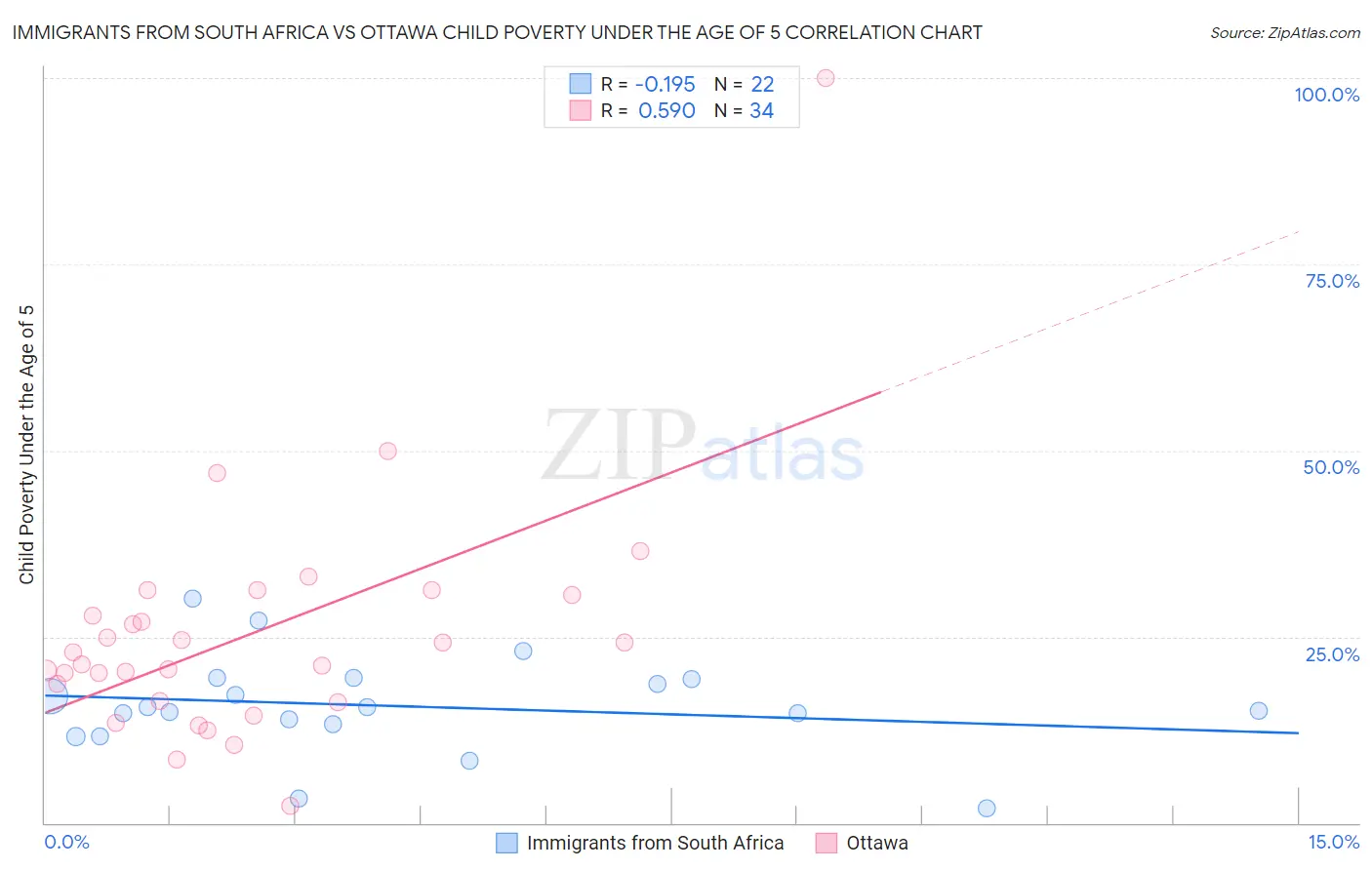 Immigrants from South Africa vs Ottawa Child Poverty Under the Age of 5