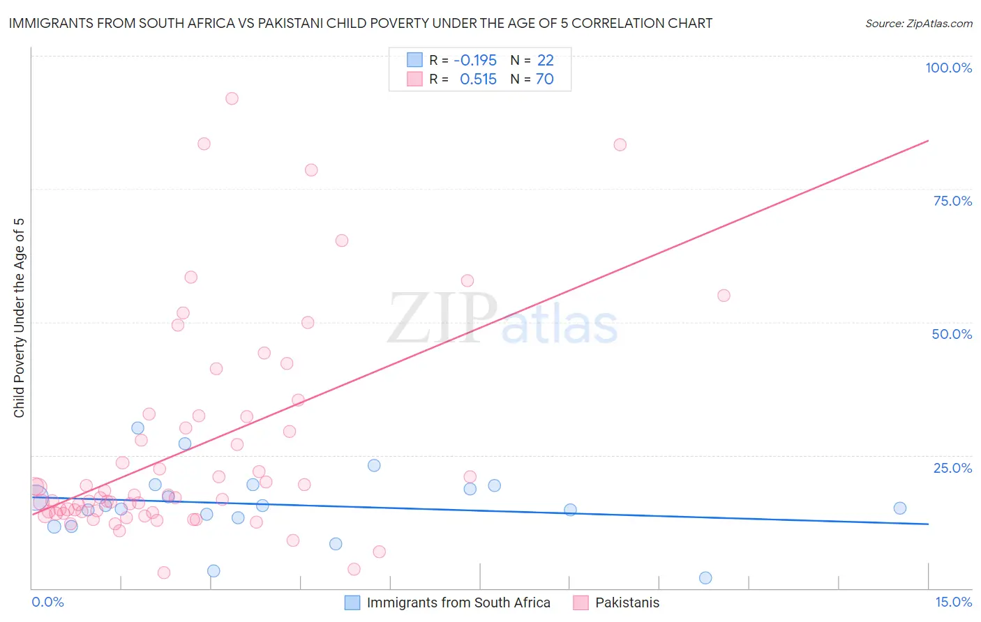 Immigrants from South Africa vs Pakistani Child Poverty Under the Age of 5