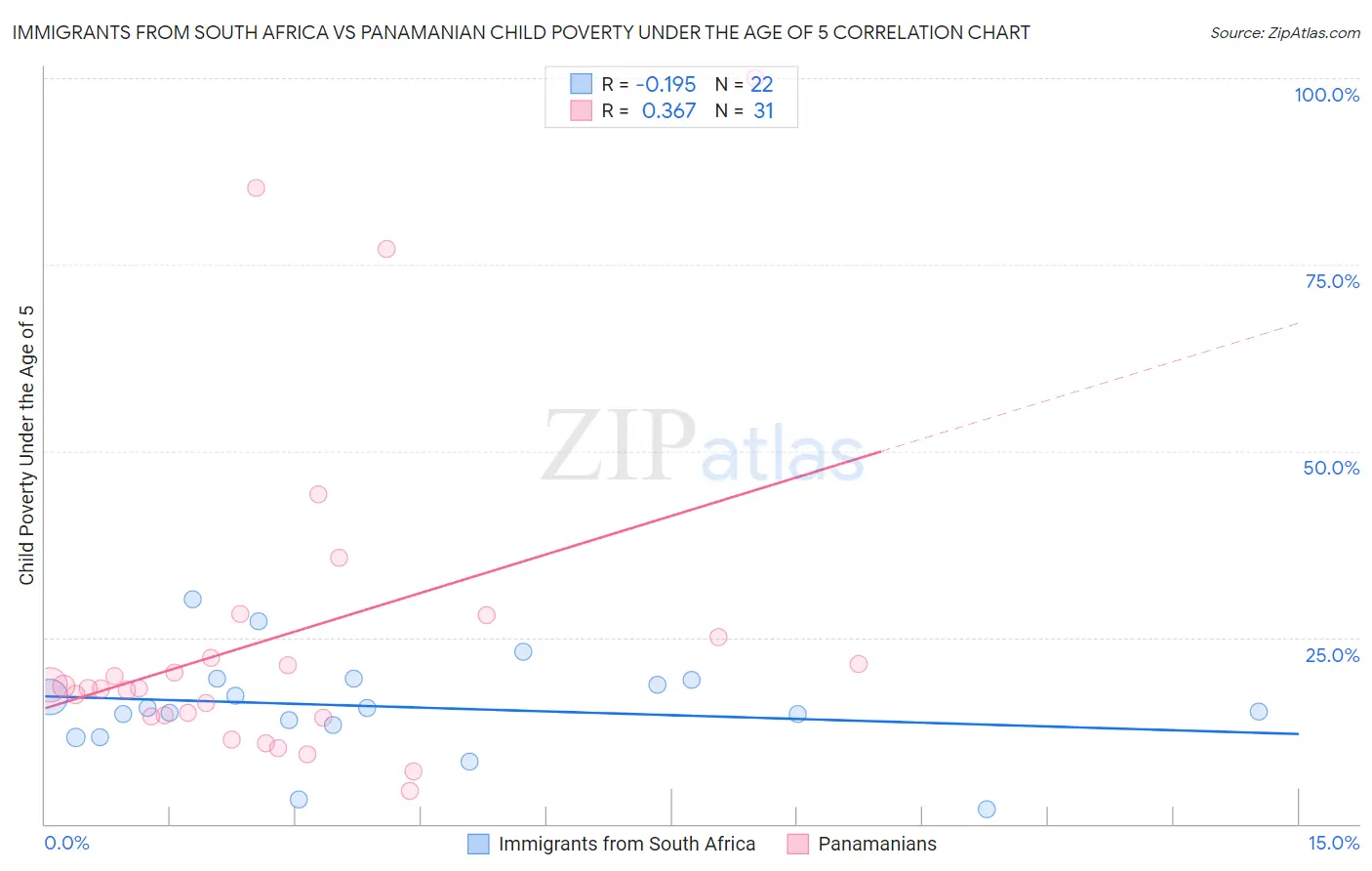 Immigrants from South Africa vs Panamanian Child Poverty Under the Age of 5
