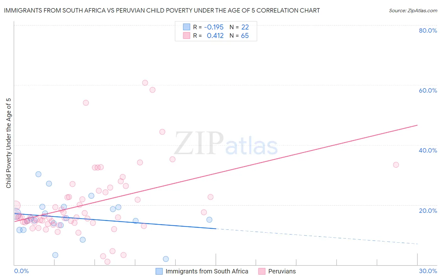 Immigrants from South Africa vs Peruvian Child Poverty Under the Age of 5