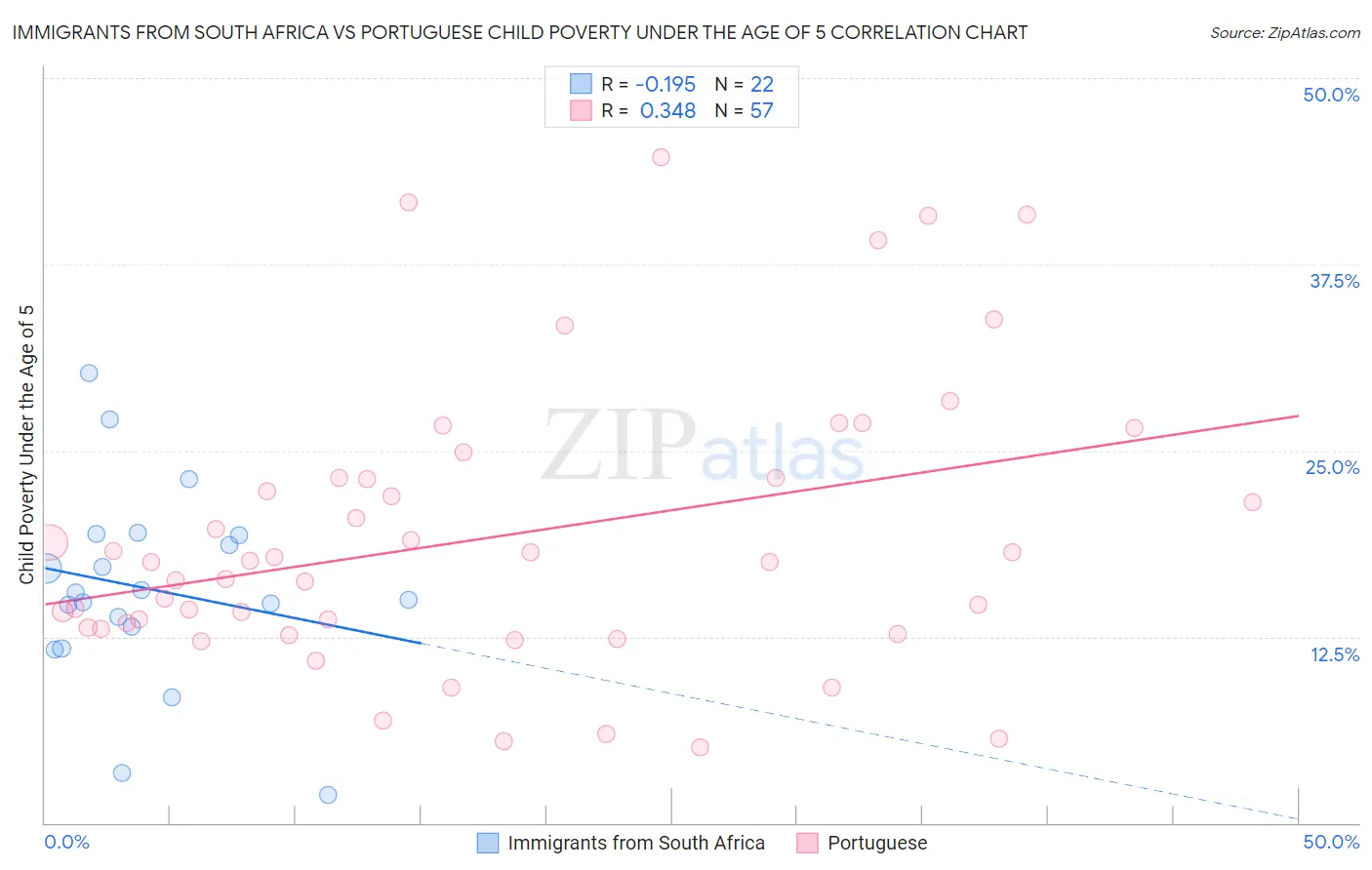 Immigrants from South Africa vs Portuguese Child Poverty Under the Age of 5