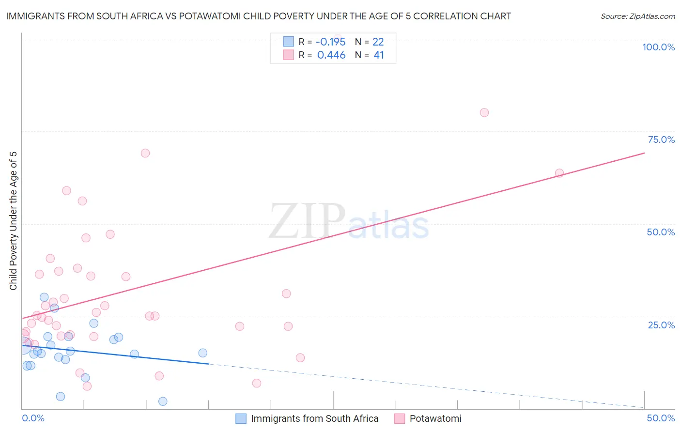 Immigrants from South Africa vs Potawatomi Child Poverty Under the Age of 5
