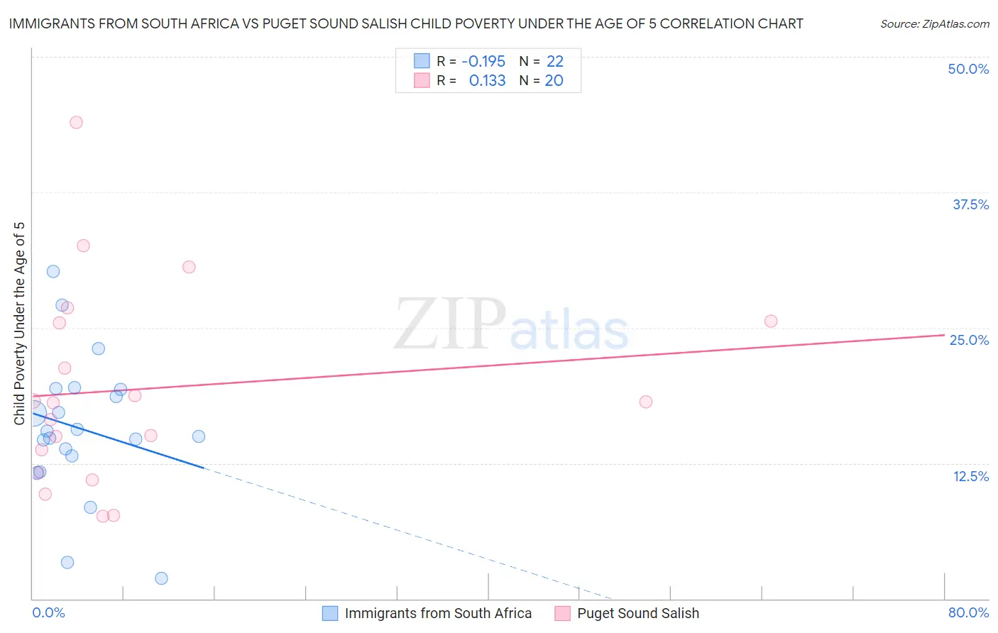 Immigrants from South Africa vs Puget Sound Salish Child Poverty Under the Age of 5