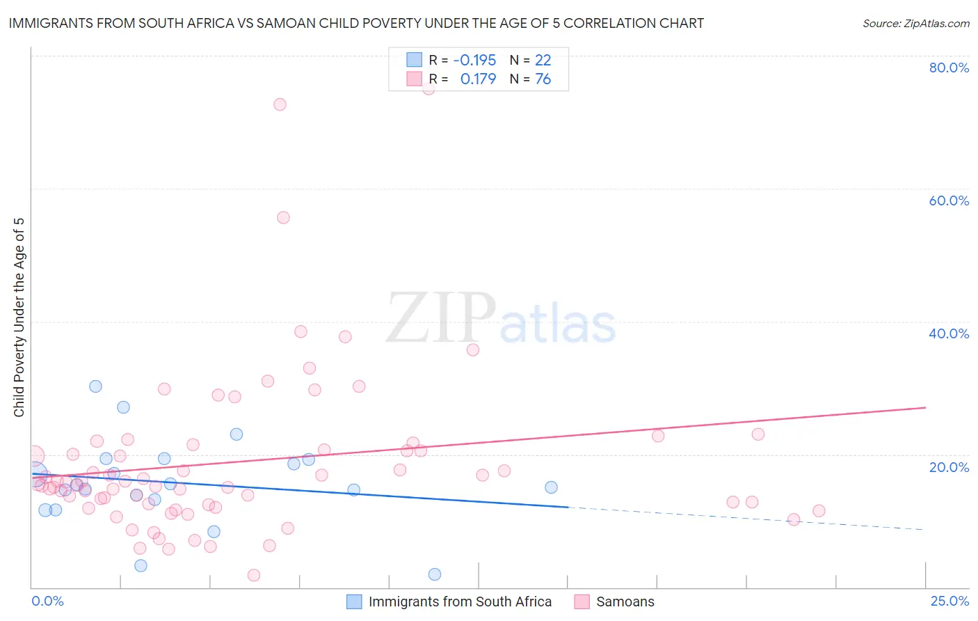 Immigrants from South Africa vs Samoan Child Poverty Under the Age of 5