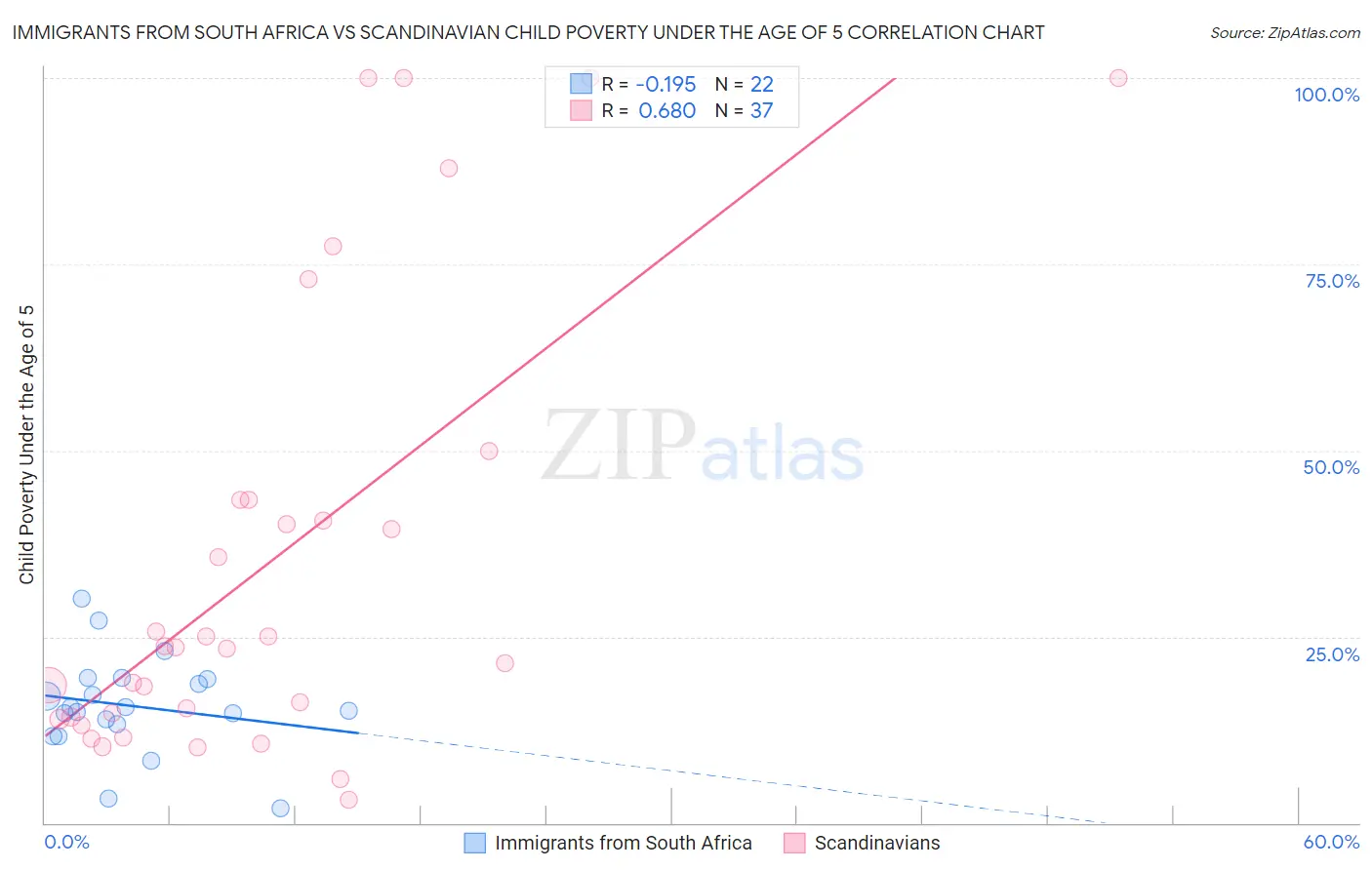 Immigrants from South Africa vs Scandinavian Child Poverty Under the Age of 5