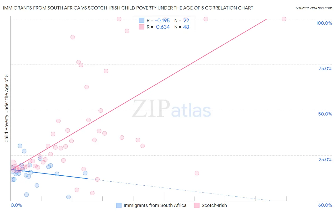 Immigrants from South Africa vs Scotch-Irish Child Poverty Under the Age of 5