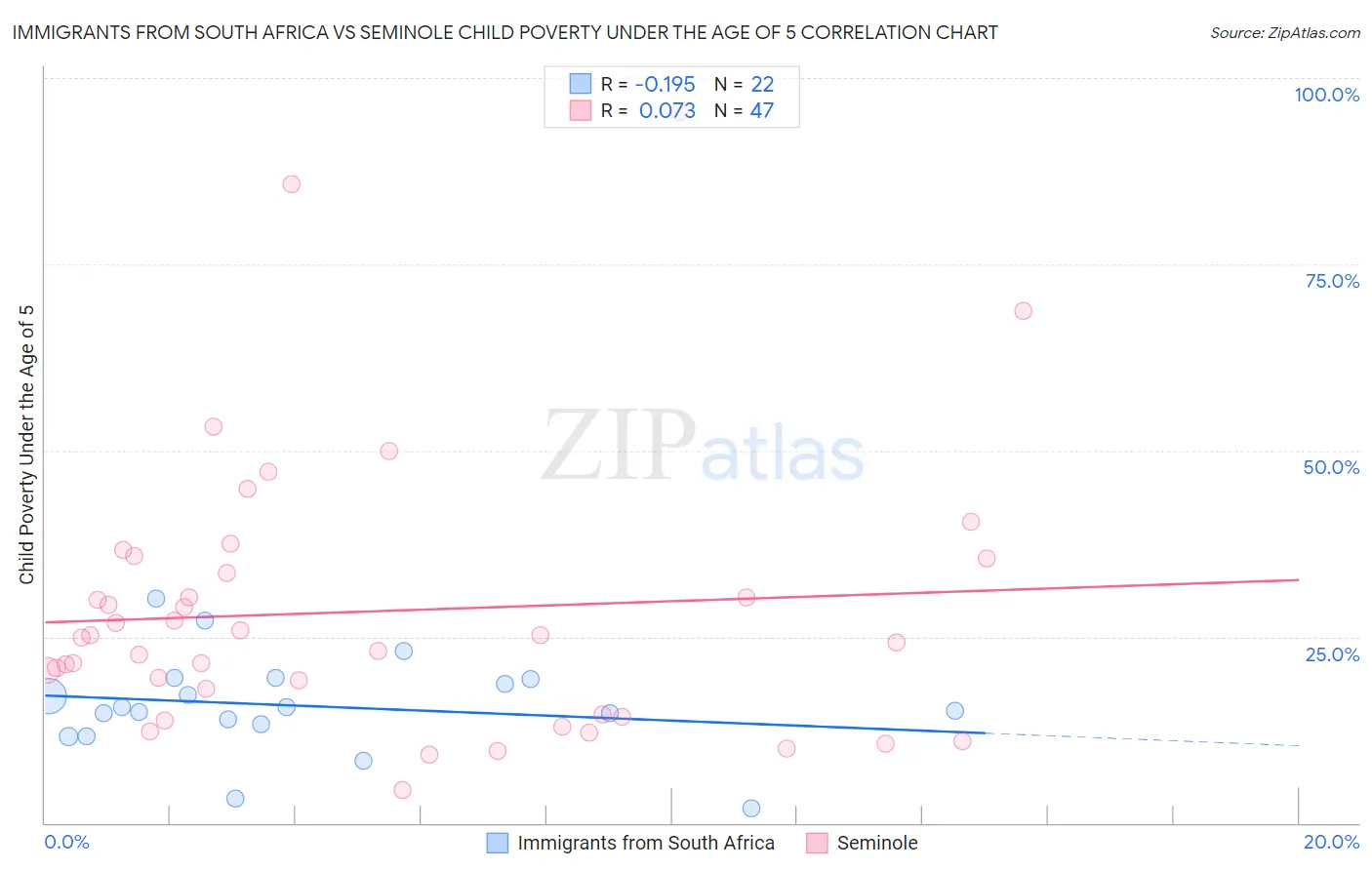 Immigrants from South Africa vs Seminole Child Poverty Under the Age of 5