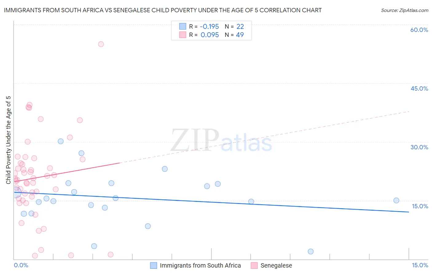 Immigrants from South Africa vs Senegalese Child Poverty Under the Age of 5