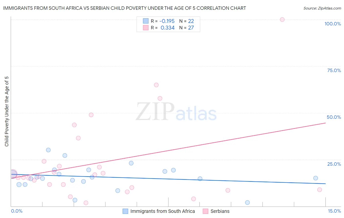 Immigrants from South Africa vs Serbian Child Poverty Under the Age of 5