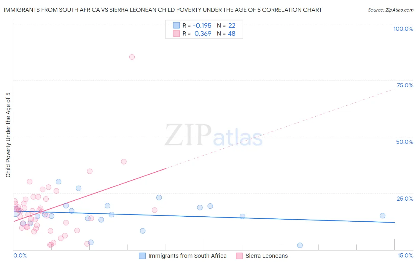 Immigrants from South Africa vs Sierra Leonean Child Poverty Under the Age of 5