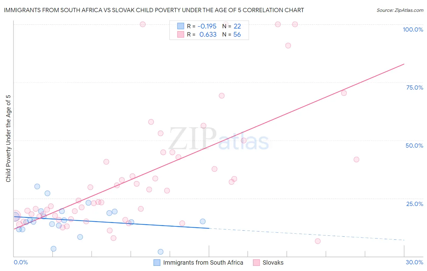 Immigrants from South Africa vs Slovak Child Poverty Under the Age of 5