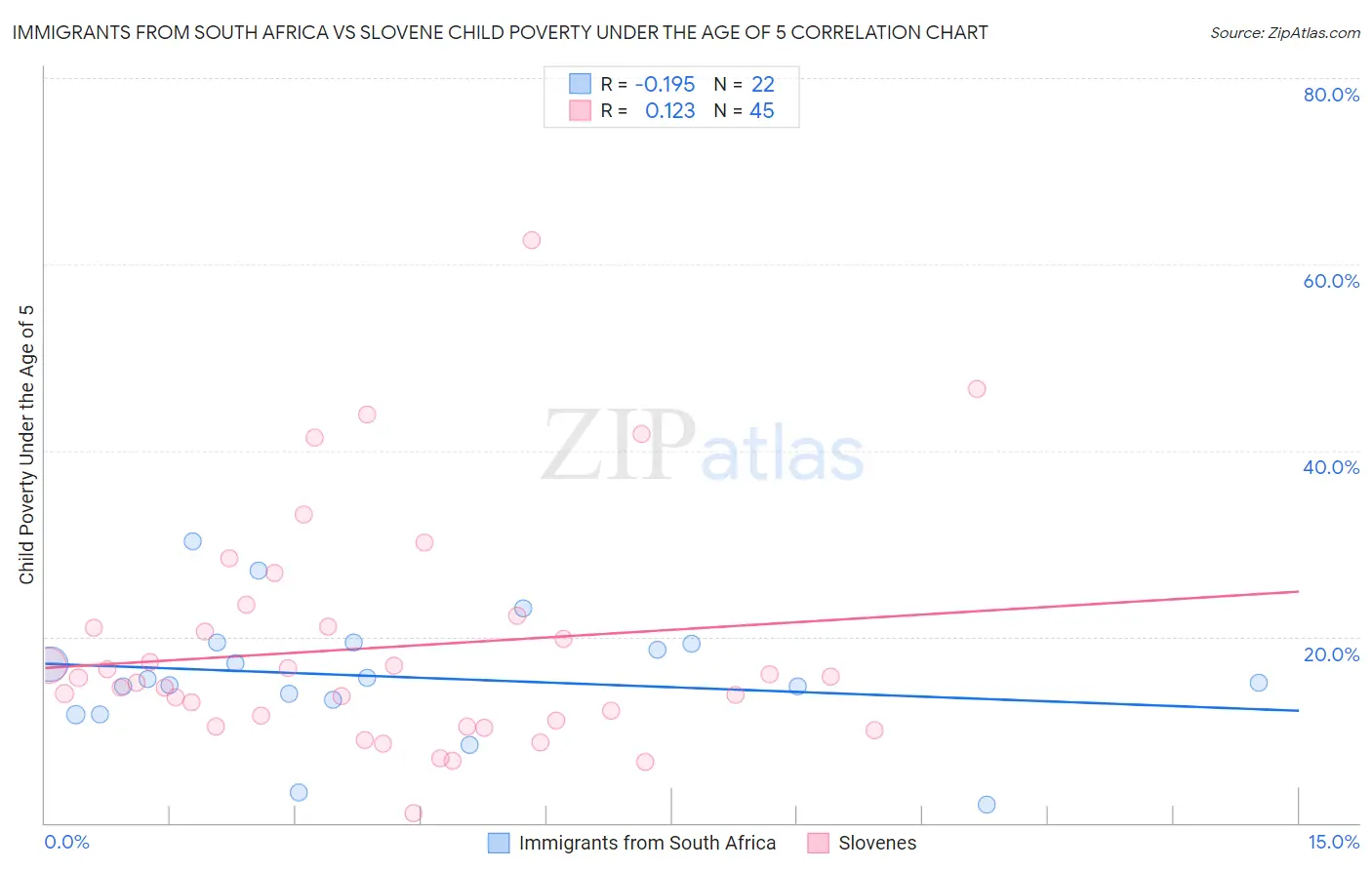 Immigrants from South Africa vs Slovene Child Poverty Under the Age of 5