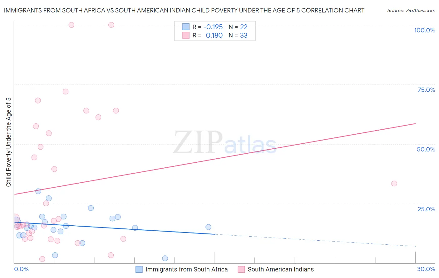 Immigrants from South Africa vs South American Indian Child Poverty Under the Age of 5