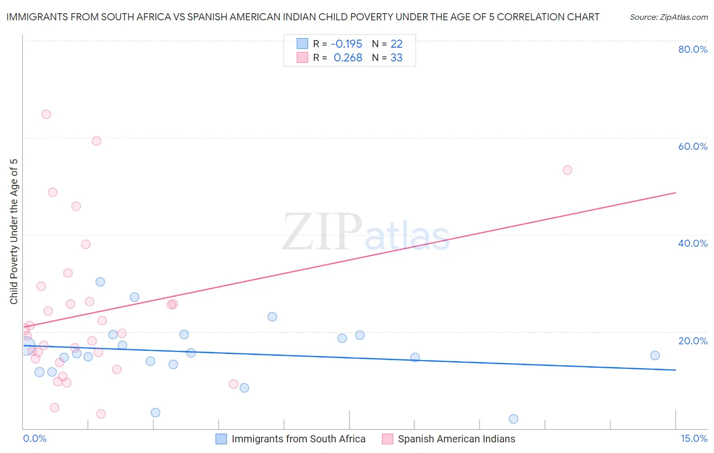 Immigrants from South Africa vs Spanish American Indian Child Poverty Under the Age of 5