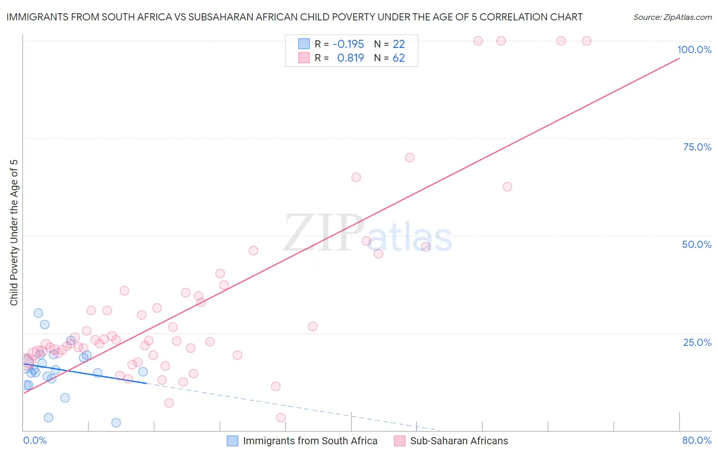 Immigrants from South Africa vs Subsaharan African Child Poverty Under the Age of 5
