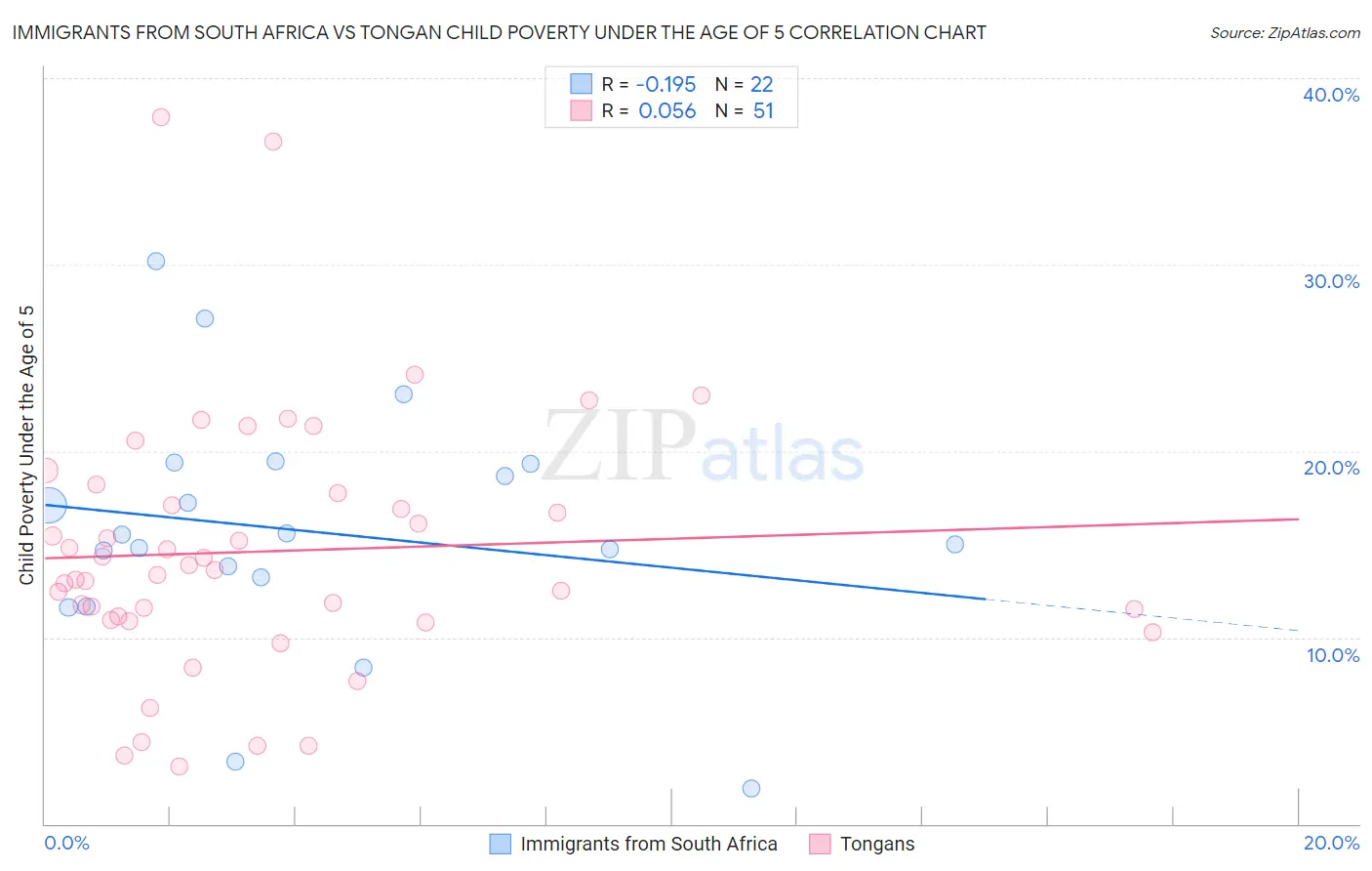 Immigrants from South Africa vs Tongan Child Poverty Under the Age of 5
