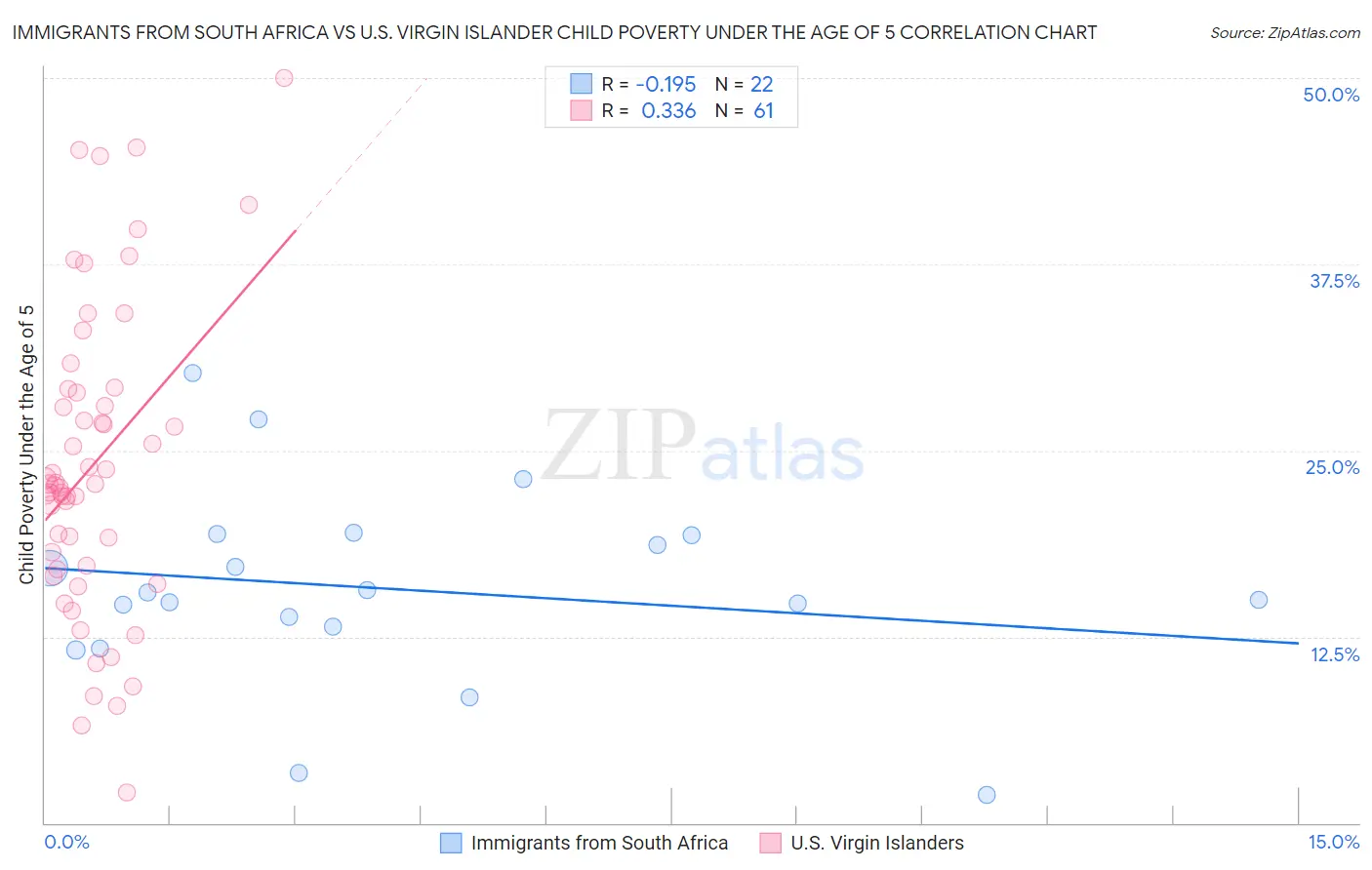 Immigrants from South Africa vs U.S. Virgin Islander Child Poverty Under the Age of 5