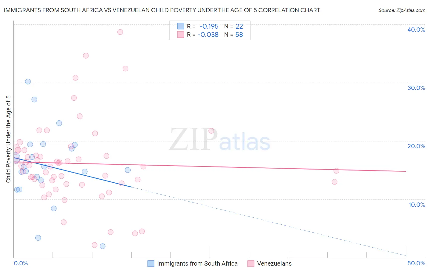 Immigrants from South Africa vs Venezuelan Child Poverty Under the Age of 5