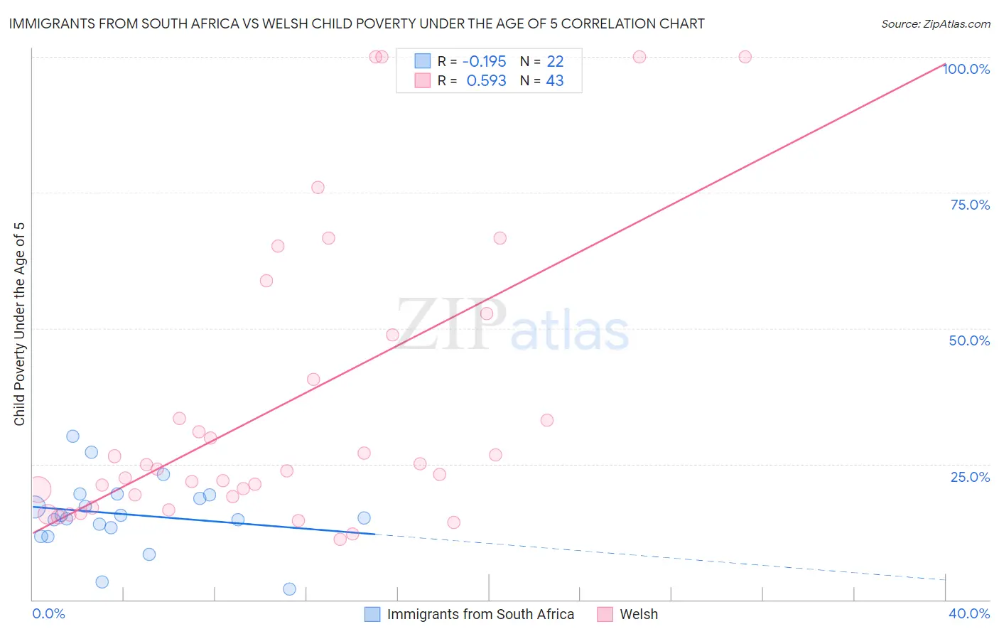 Immigrants from South Africa vs Welsh Child Poverty Under the Age of 5