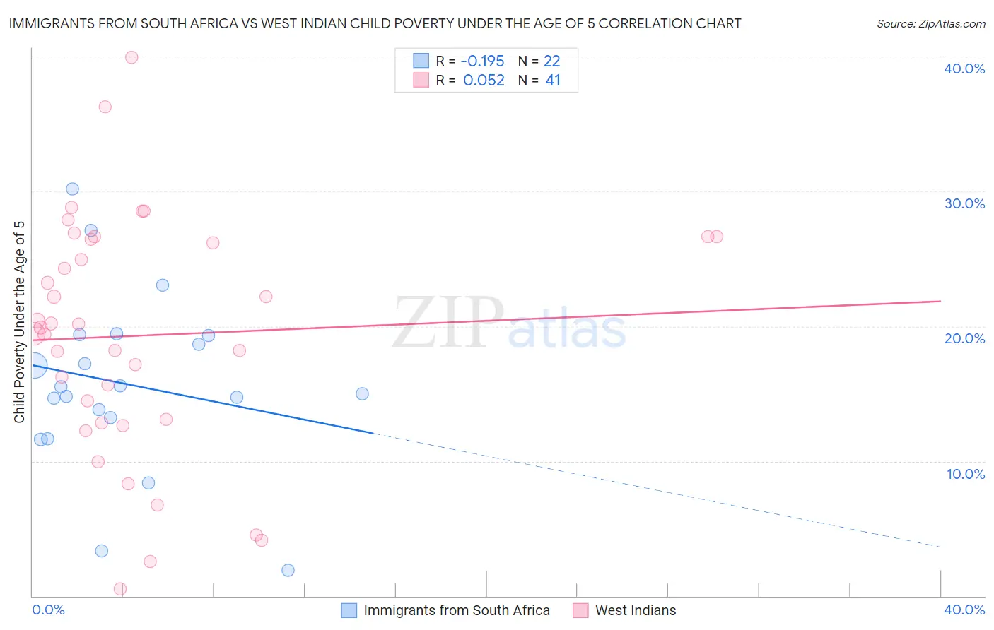 Immigrants from South Africa vs West Indian Child Poverty Under the Age of 5