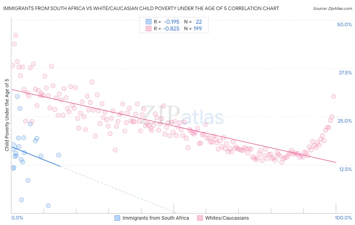 Immigrants from South Africa vs White/Caucasian Child Poverty Under the Age of 5