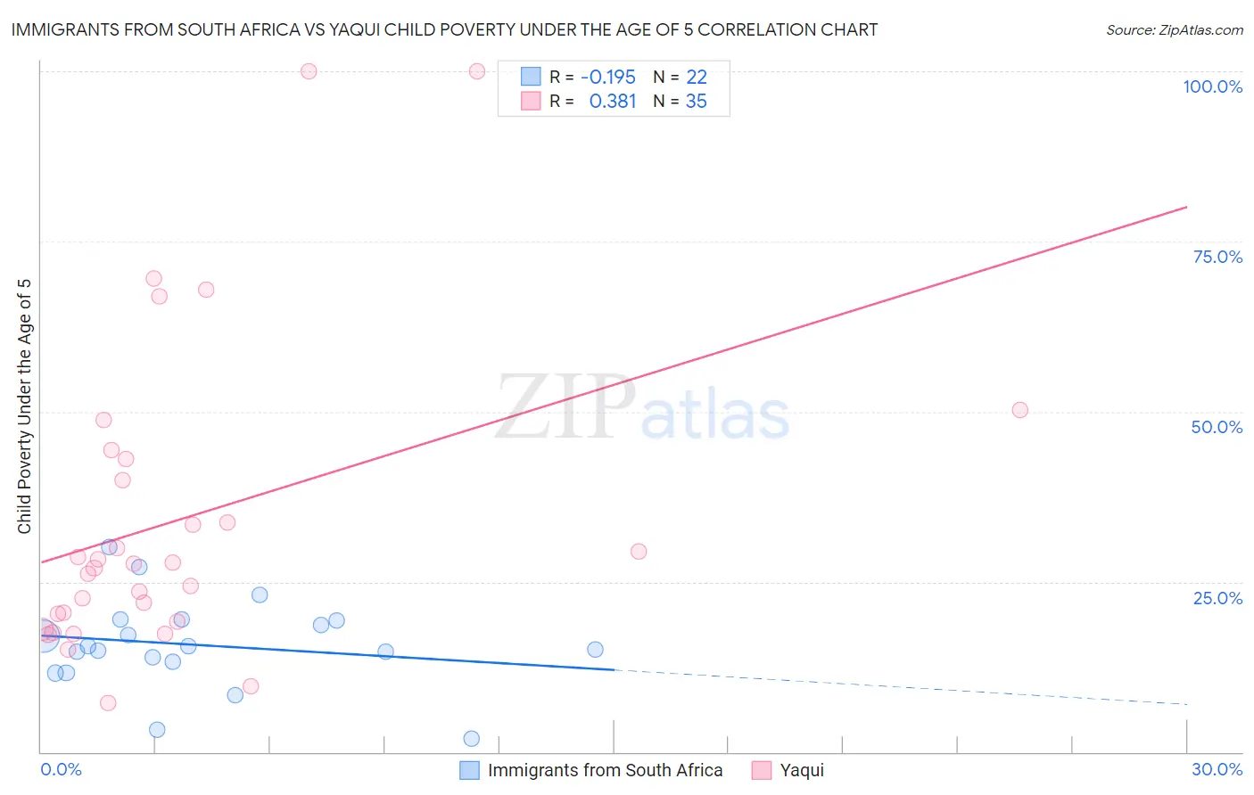 Immigrants from South Africa vs Yaqui Child Poverty Under the Age of 5