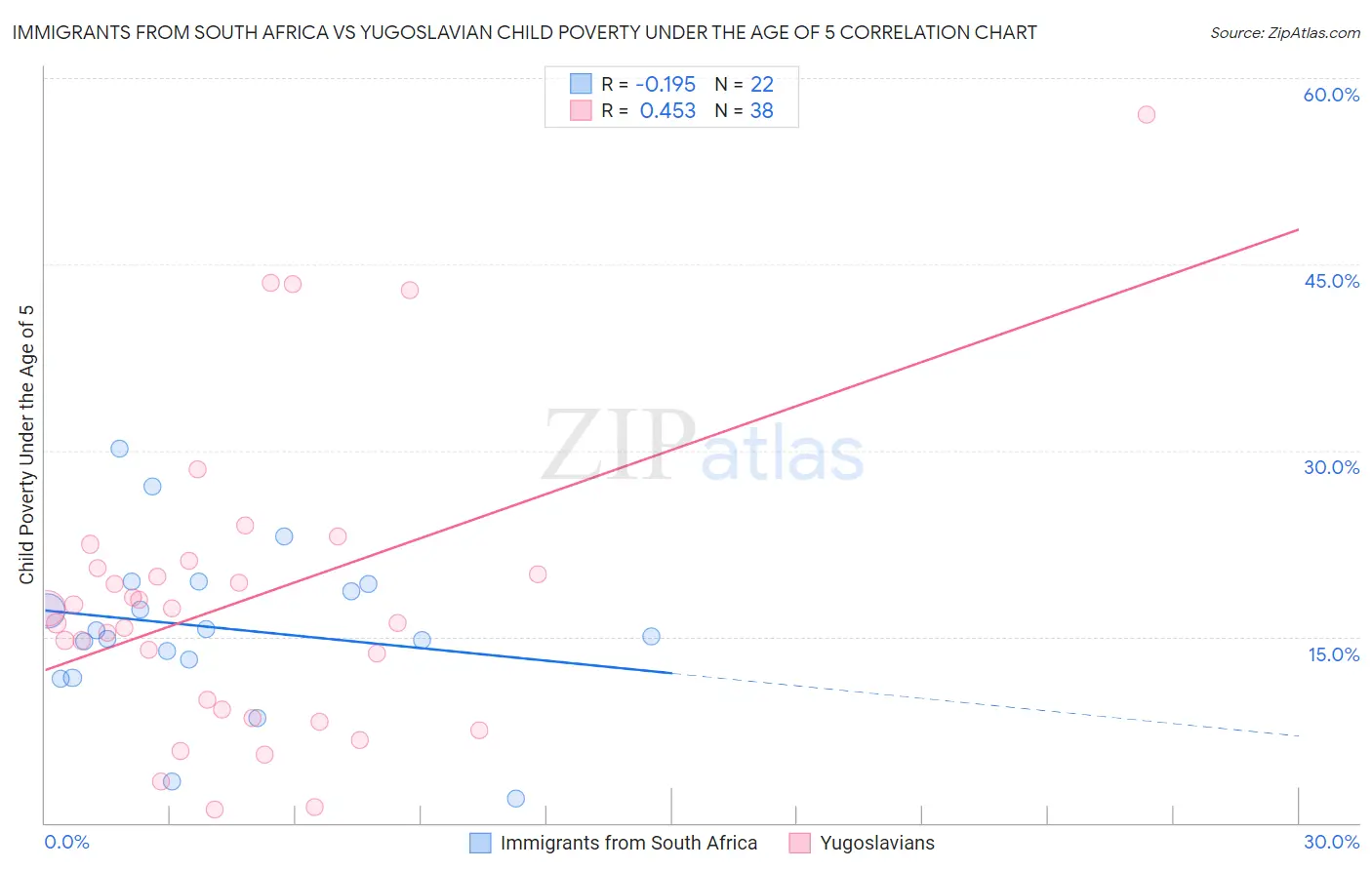Immigrants from South Africa vs Yugoslavian Child Poverty Under the Age of 5
