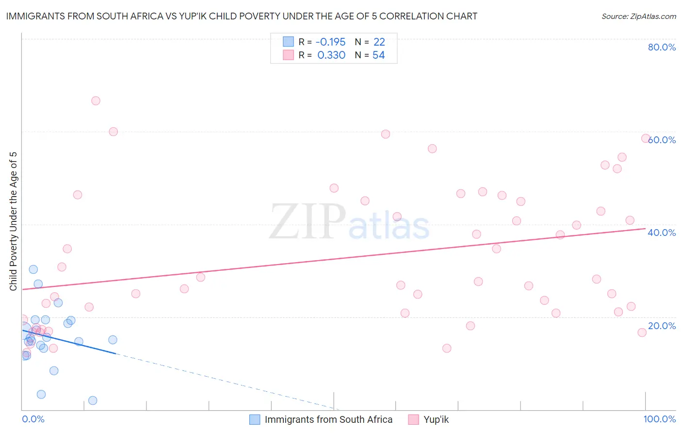Immigrants from South Africa vs Yup'ik Child Poverty Under the Age of 5