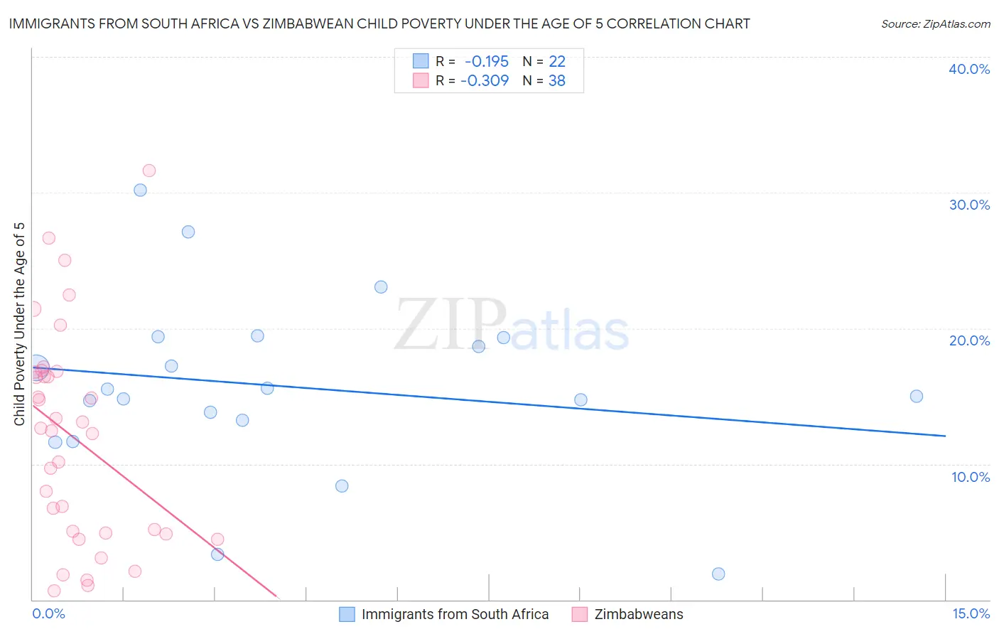 Immigrants from South Africa vs Zimbabwean Child Poverty Under the Age of 5