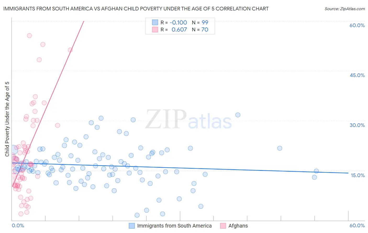 Immigrants from South America vs Afghan Child Poverty Under the Age of 5