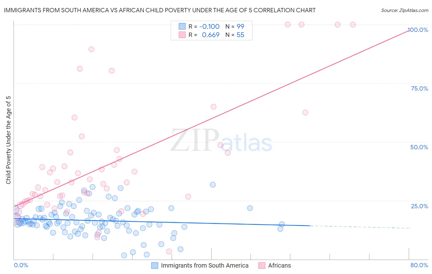 Immigrants from South America vs African Child Poverty Under the Age of 5