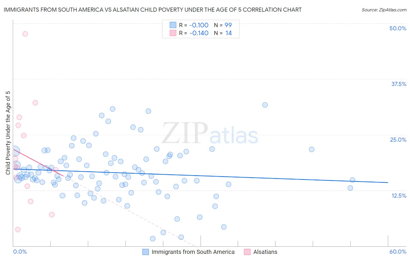 Immigrants from South America vs Alsatian Child Poverty Under the Age of 5