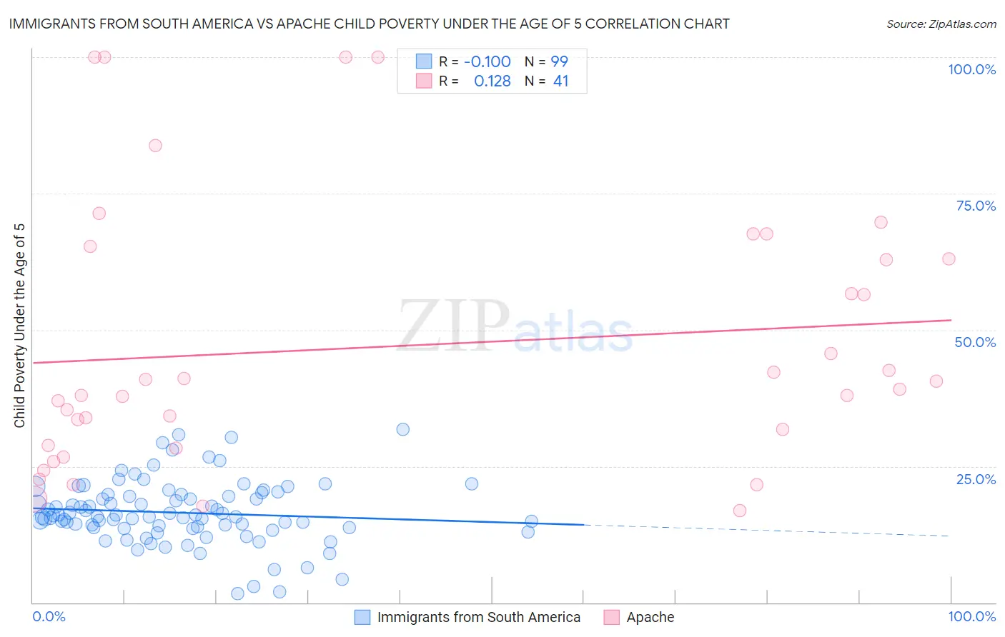 Immigrants from South America vs Apache Child Poverty Under the Age of 5