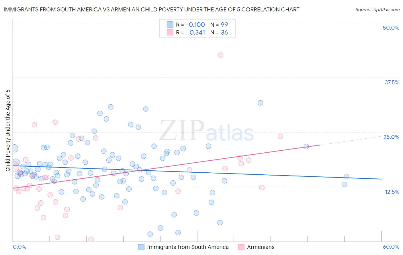 Immigrants from South America vs Armenian Child Poverty Under the Age of 5