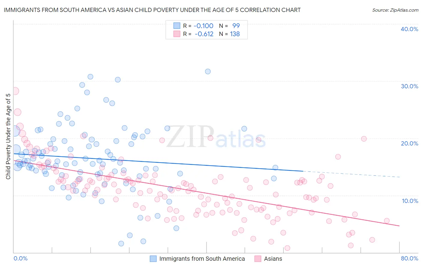 Immigrants from South America vs Asian Child Poverty Under the Age of 5