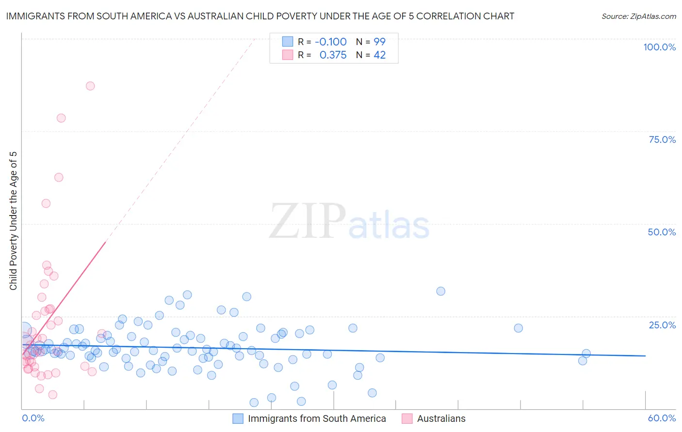 Immigrants from South America vs Australian Child Poverty Under the Age of 5