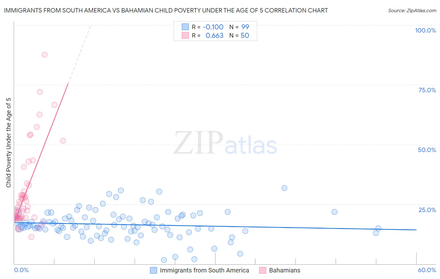 Immigrants from South America vs Bahamian Child Poverty Under the Age of 5