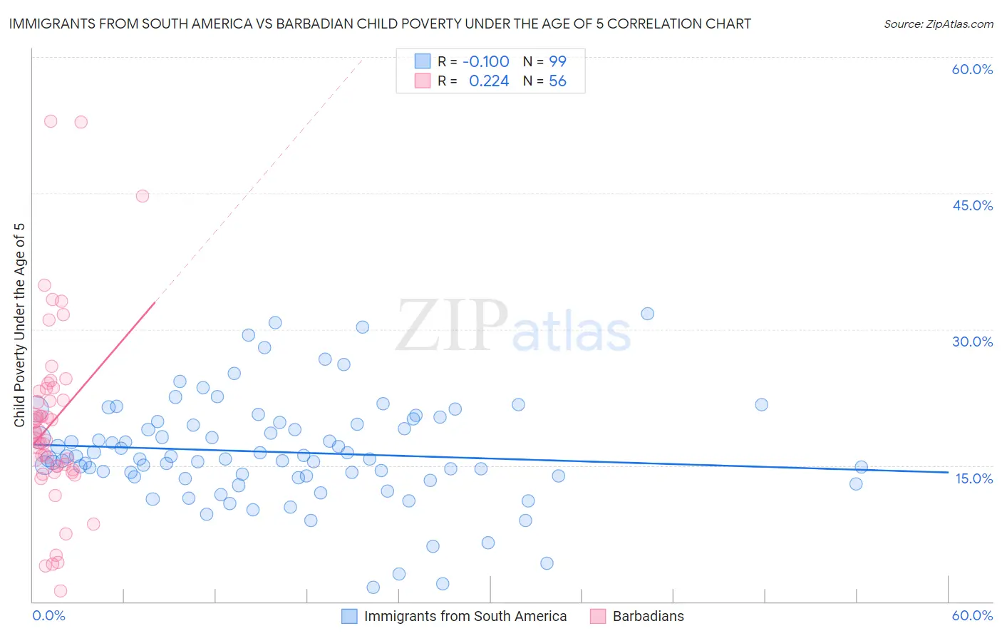 Immigrants from South America vs Barbadian Child Poverty Under the Age of 5