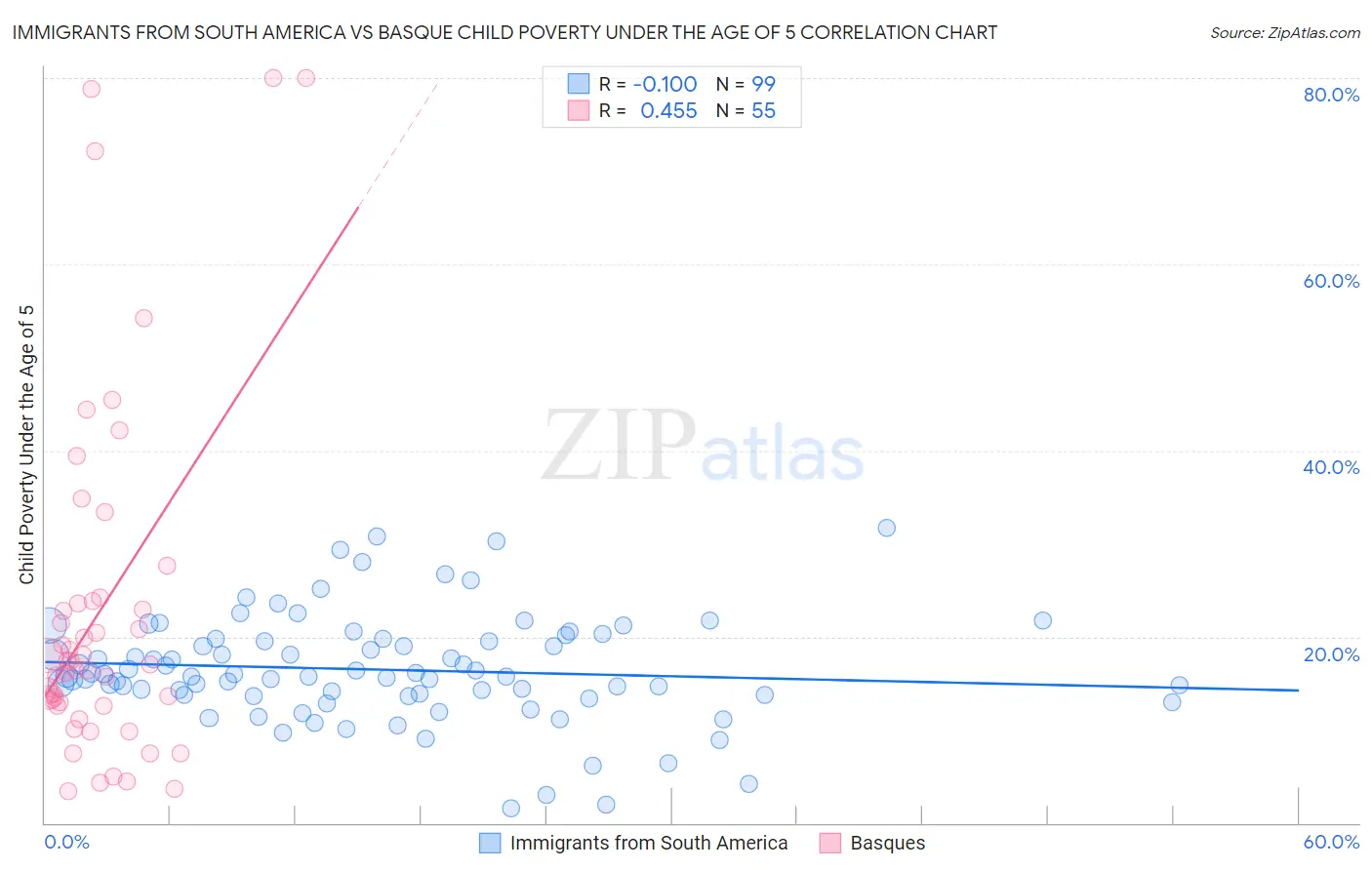 Immigrants from South America vs Basque Child Poverty Under the Age of 5