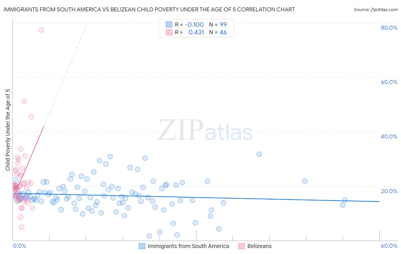 Immigrants from South America vs Belizean Child Poverty Under the Age of 5