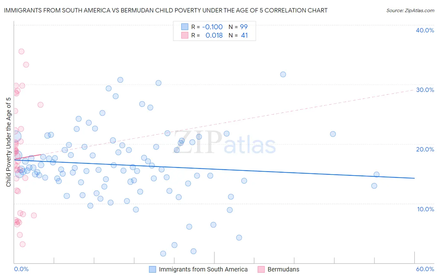 Immigrants from South America vs Bermudan Child Poverty Under the Age of 5