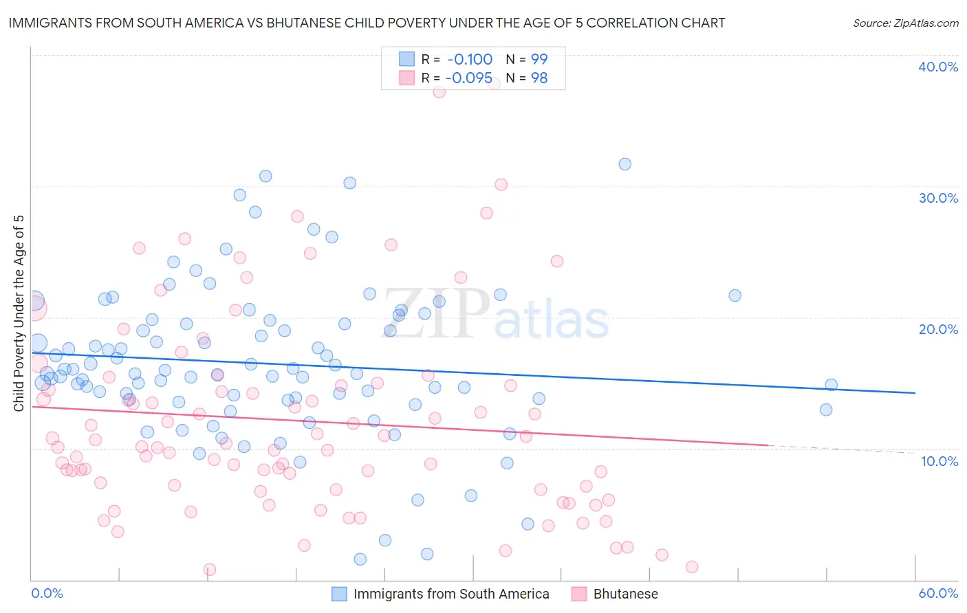 Immigrants from South America vs Bhutanese Child Poverty Under the Age of 5