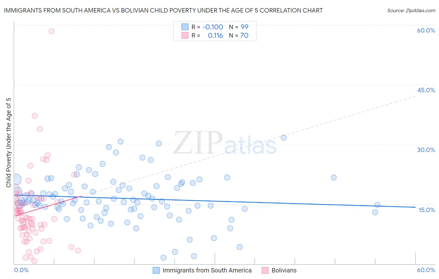 Immigrants from South America vs Bolivian Child Poverty Under the Age of 5