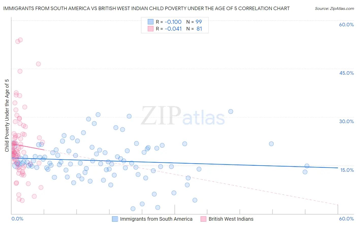 Immigrants from South America vs British West Indian Child Poverty Under the Age of 5