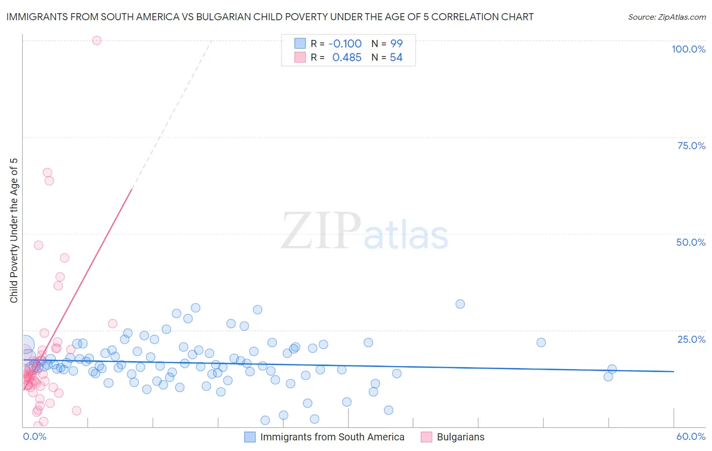 Immigrants from South America vs Bulgarian Child Poverty Under the Age of 5