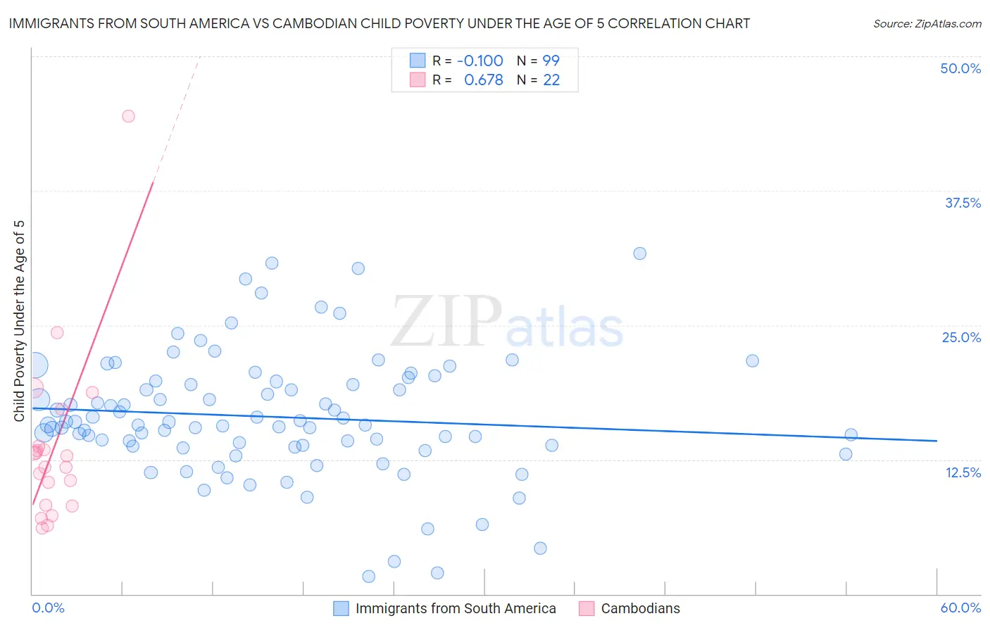 Immigrants from South America vs Cambodian Child Poverty Under the Age of 5