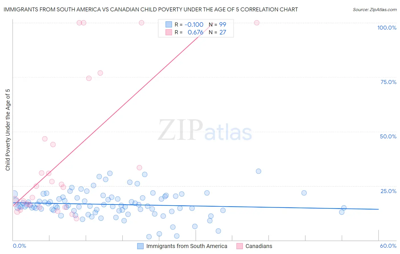 Immigrants from South America vs Canadian Child Poverty Under the Age of 5