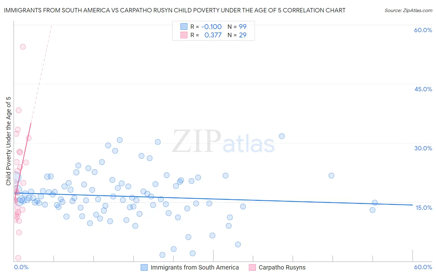 Immigrants from South America vs Carpatho Rusyn Child Poverty Under the Age of 5