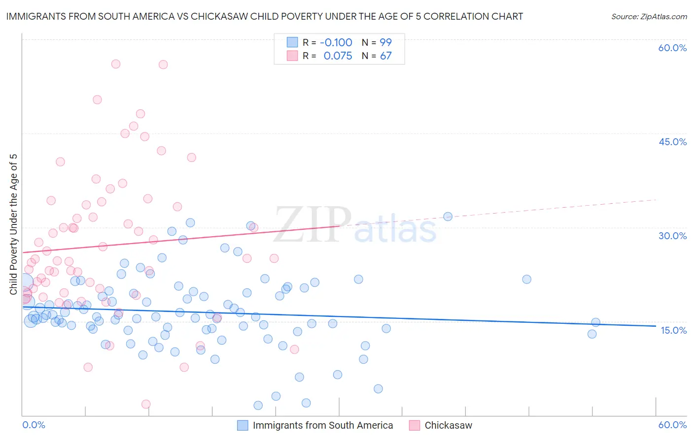 Immigrants from South America vs Chickasaw Child Poverty Under the Age of 5