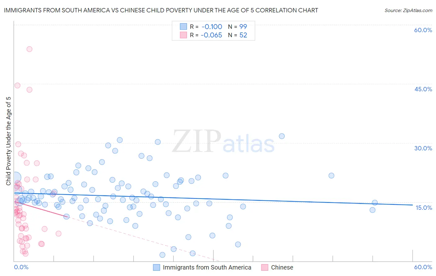 Immigrants from South America vs Chinese Child Poverty Under the Age of 5